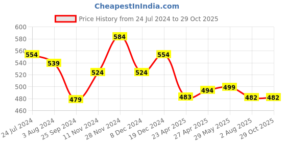 myntra.com RARE Pink Halter Neck Knitted Sleeveless Top rare Price History Graph from 24 Jul 2024 to 28 Oct 2025