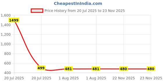 myntra.com RARE Pink Layered Georgette Top rare Price History Graph from 20 Jul 2025 to 23 Nov 2025