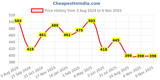 myntra.com RARE Pink One Shoulder Styled Back Crop Top rare Price History Graph from 3 Aug 2024 to 4 Nov 2025