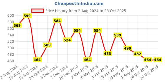 myntra.com RARE Pink Puff Sleeve Square Neck Crepe Top rare Price History Graph from 2 Aug 2024 to 26 Oct 2025