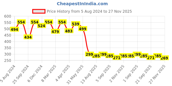 myntra.com RARE Pink Solid Styled Back Crop Top rare Price History Graph from 5 Aug 2024 to 27 Nov 2025