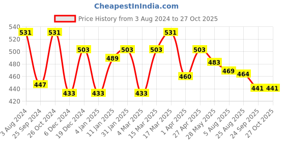 myntra.com Rare Pink Solid Volume Play Top rare Price History Graph from 3 Aug 2024 to 27 Oct 2025
