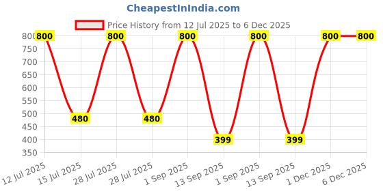 myntra.com Rare Planet Black & White Lord Ganesh Religious Idol Showpiece rare planet Price History Graph from 12 Jul 2025 to 5 Dec 2025