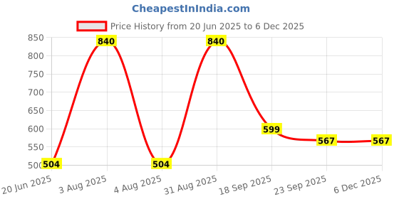 myntra.com Rare Planet Blue & Black Textured Ceramic Mug rare planet Price History Graph from 20 Jun 2025 to 5 Dec 2025