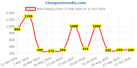 myntra.com Rare Planet Blue & Blue Solid Ceramic Glossy Mugs Set of Cups and Mugs rare planet Price History Graph from 21 Feb 2025 to 11 Oct 2025