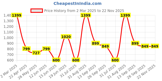 myntra.com Rare Planet Blue Solid Ceramic Glossy Cups Set of Cups and Mugs rare planet Price History Graph from 2 Mar 2025 to 22 Nov 2025