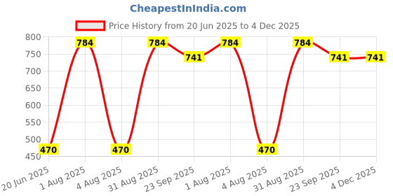 myntra.com Rare Planet Brown & Grey Printed Ceramic Mug 300ml rare planet Price History Graph from 20 Jun 2025 to 4 Dec 2025