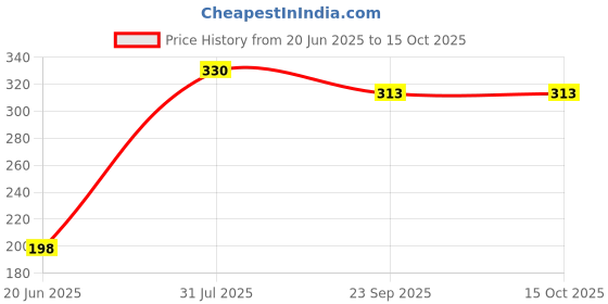 myntra.com Rare Planet Brown & White Printed Ceramic Glossy Kulhad Mug rare planet Price History Graph from 20 Jun 2025 to 14 Oct 2025