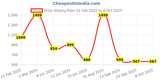 myntra.com Rare Planet Brown Solid Ceramic Glossy Cups Set of Cups and Mugs rare planet Price History Graph from 21 Feb 2025 to 8 Oct 2025