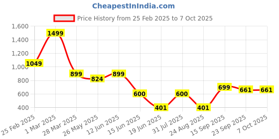 myntra.com Rare Planet Brown Solid Ceramic Glossy Cups Set of Cups and Mugs rare planet Price History Graph from 25 Feb 2025 to 6 Oct 2025
