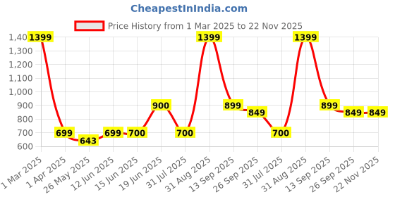 myntra.com Rare Planet Burgundy & Grey Solid Ceramic Glossy Cups Set of Cups and Mugs rare planet Price History Graph from 1 Mar 2025 to 22 Nov 2025