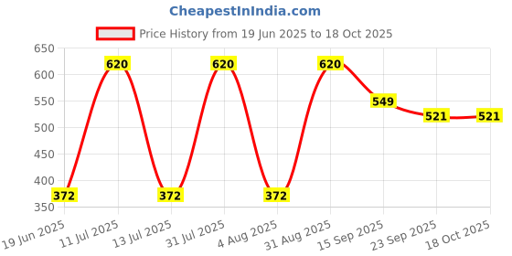 myntra.com Rare Planet Ceramic Mug with Deer Design rare planet Price History Graph from 19 Jun 2025 to 15 Oct 2025