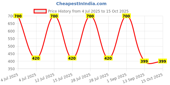 myntra.com Rare Planet Gold-Toned & Red Lord Ganesh Religious Idol Showpiece rare planet Price History Graph from 4 Jul 2025 to 15 Oct 2025