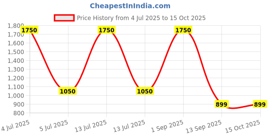 myntra.com Rare Planet Gold-Toned & White Pippal Leaf With Ganesh Religious Idol Showpiece rare planet Price History Graph from 4 Jul 2025 to 15 Oct 2025