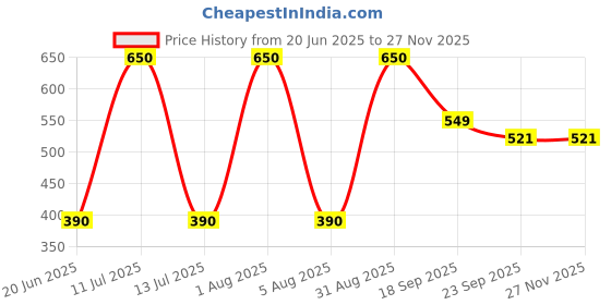 myntra.com Rare Planet Grey & Gold-Toned Printed Ceramic Matte Mug rare planet Price History Graph from 20 Jun 2025 to 26 Nov 2025