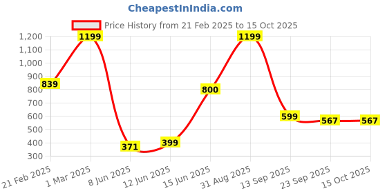 myntra.com Rare Planet Navy Blue & Beige Printed Ceramic Glossy Mugs Set of Cups and Mugs rare planet Price History Graph from 21 Feb 2025 to 14 Oct 2025