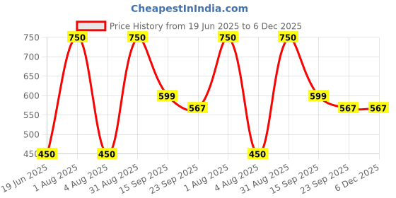 myntra.com Rare Planet Off White & Yellow Printed Ceramic Glossy Mug rare planet Price History Graph from 19 Jun 2025 to 6 Dec 2025