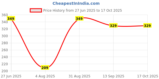 myntra.com Rare Planet Orange & Cream-Colored Lord Ganesh Religious Idol Showpiece rare planet Price History Graph from 27 Jun 2025 to 16 Oct 2025
