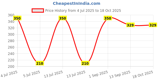 myntra.com Rare Planet Orange & White Lord Ganesh Religious Idol Showpiece rare planet Price History Graph from 4 Jul 2025 to 18 Oct 2025