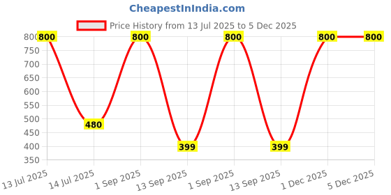 myntra.com Rare Planet Orange & White Lord Ganesh Religious Idol Showpiece rare planet Price History Graph from 13 Jul 2025 to 5 Dec 2025