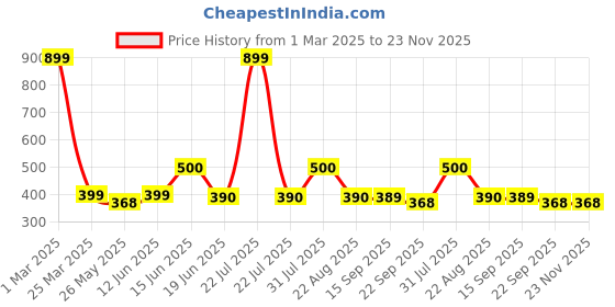 myntra.com Rare Planet Pink & Orange Hand Painted Solid Ceramic Glossy Mugs Set of Cups and Mugs rare planet Price History Graph from 1 Mar 2025 to 22 Nov 2025