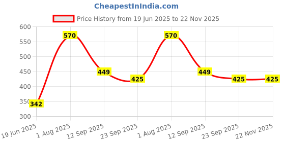 myntra.com Rare Planet Red 2 Pieces Textured Ceramic Glossy Mugs-270 ml each rare planet Price History Graph from 19 Jun 2025 to 22 Nov 2025