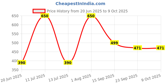 myntra.com Rare Planet Red & Black Printed Ceramic Glossy Mugs Set of Cups and Mugs rare planet Price History Graph from 20 Jun 2025 to 9 Oct 2025