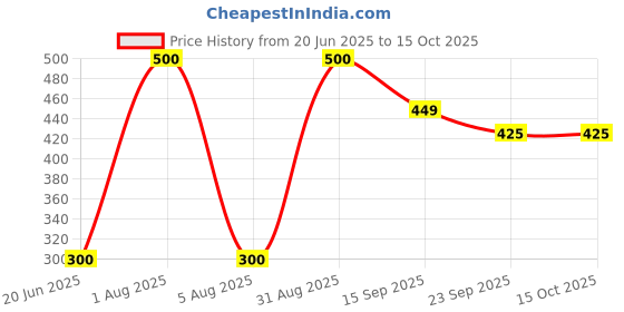 myntra.com Rare Planet Red & Blue Textured Ceramic Glossy Mugs rare planet Price History Graph from 20 Jun 2025 to 14 Oct 2025