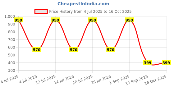myntra.com Rare Planet Red & Transparent Lord Ganesh Religious Idol Showpiece rare planet Price History Graph from 4 Jul 2025 to 16 Oct 2025