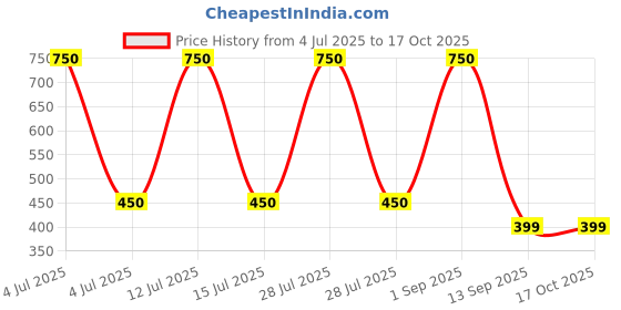 myntra.com Rare Planet Red & Yellow Lord Ganesh Religious Idol Showpiece rare planet Price History Graph from 4 Jul 2025 to 16 Oct 2025