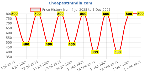 myntra.com Rare Planet Red Religious Idol Showpiece rare planet Price History Graph from 4 Jul 2025 to 5 Dec 2025