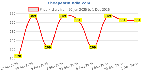 myntra.com Rare Planet Red Textured Ceramic Glossy Mug rare planet Price History Graph from 20 Jun 2025 to 1 Dec 2025