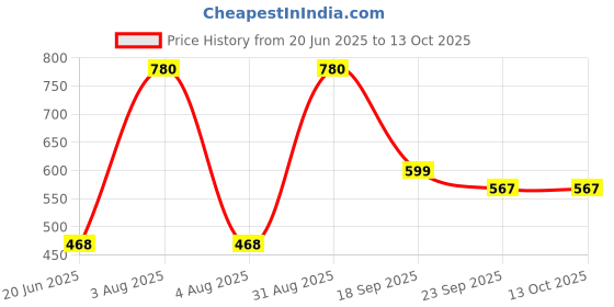 myntra.com Rare Planet Unisex Blue & Red Printed Ceramic Matte Mugs Set of Cups and Mugs rare planet Price History Graph from 20 Jun 2025 to 13 Oct 2025