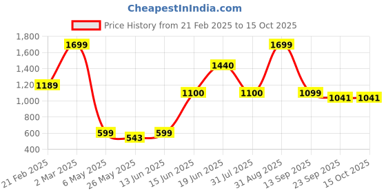 myntra.com Rare Planet White & Black Solid Ceramic Glossy Cups Set of Cups and Mugs rare planet Price History Graph from 21 Feb 2025 to 14 Oct 2025