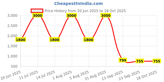 myntra.com Rare Planet White & Black Textured Ceramic Matte Mug rare planet Price History Graph from 20 Jun 2025 to 17 Oct 2025