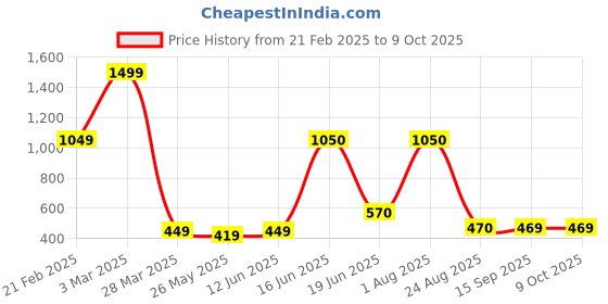 myntra.com Rare Planet White & Blue Printed Ceramic Glossy Mugs Set of Cups and Mugs rare planet Price History Graph from 21 Feb 2025 to 8 Oct 2025