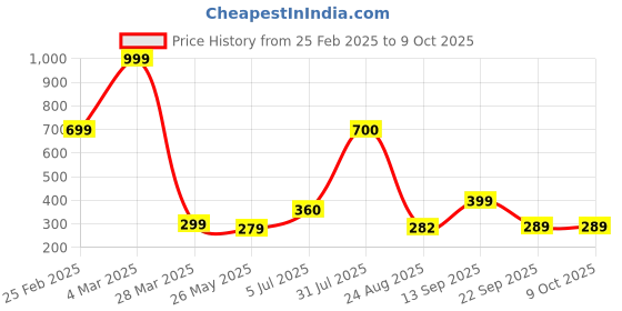 myntra.com Rare Planet White & Blue Solid Ceramic Glossy Cups Set of Cups and Mugs rare planet Price History Graph from 25 Feb 2025 to 8 Oct 2025