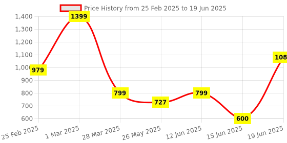 myntra.com Rare Planet White & Brown Solid Ceramic Glossy Cups Set of Cups and Mugs rare planet Price History Graph from 25 Feb 2025 to 19 Jun 2025