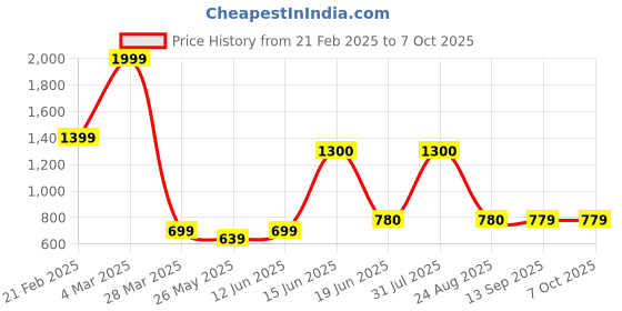 myntra.com Rare Planet White & Green Solid Ceramic Glossy Cups Set of Cups and Mugs rare planet Price History Graph from 21 Feb 2025 to 7 Oct 2025