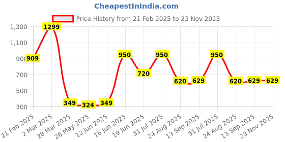 myntra.com Rare Planet White & Navy Blue Printed Ceramic Glossy Mugs Set of Cups and Mugs rare planet Price History Graph from 21 Feb 2025 to 22 Nov 2025