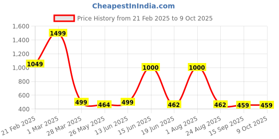 myntra.com Rare Planet White & Navy Blue Printed Ceramic Glossy Mugs Set of Cups and Mugs rare planet Price History Graph from 21 Feb 2025 to 9 Oct 2025