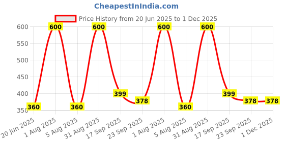 myntra.com Rare Planet White & Red Printed Ceramic Glossy Mug 240ml rare planet Price History Graph from 20 Jun 2025 to 30 Nov 2025