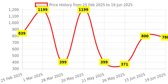myntra.com Rare Planet White & Red Printed Ceramic Glossy Mugs Set of Cups and Mugs rare planet Price History Graph from 25 Feb 2025 to 19 Jun 2025