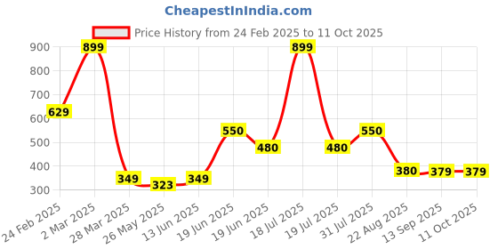 myntra.com Rare Planet White & Red Solid Ceramic Glossy Cups Set of Cups and Mugs rare planet Price History Graph from 24 Feb 2025 to 10 Oct 2025
