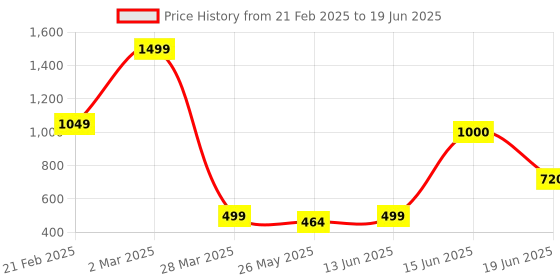 myntra.com Rare Planet White & Red Solid Ceramic Glossy Cups Set of Cups and Mugs rare planet Price History Graph from 21 Feb 2025 to 19 Jun 2025