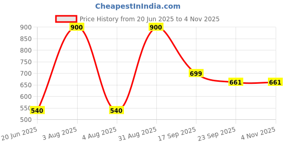 myntra.com Rare Planet White & Yellow 2 Pieces Printed Ceramic Glossy Mug 300ml rare planet Price History Graph from 20 Jun 2025 to 2 Nov 2025