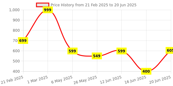 myntra.com Rare Planet White Solid Ceramic Glossy Core Set of Cups and Mugs rare planet Price History Graph from 21 Feb 2025 to 20 Jun 2025