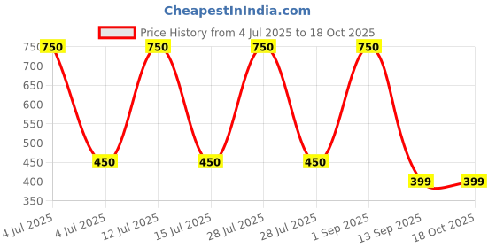 myntra.com Rare Planet Yellow Idol Showpiece rare planet Price History Graph from 4 Jul 2025 to 18 Oct 2025