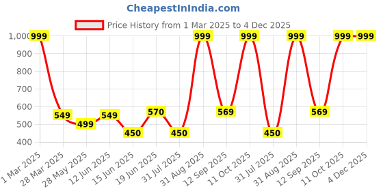 myntra.com Rare Planet Yellow Maa Durga Religious Idol Showpieces rare planet Price History Graph from 1 Mar 2025 to 4 Dec 2025