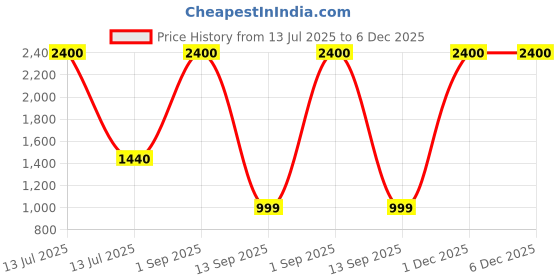 myntra.com Rare Planet Yellow Religious Idol Showpiece rare planet Price History Graph from 13 Jul 2025 to 6 Dec 2025